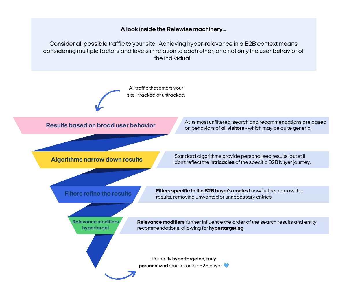 Funnel b2b complexities blog